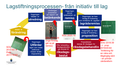 Illustration lagstiftningsprocessen från initiativ till lag